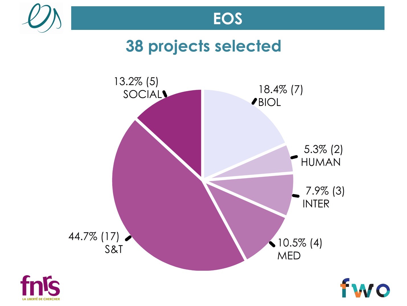 Répartition par domaine scientifique des 38 projets EOS financés.