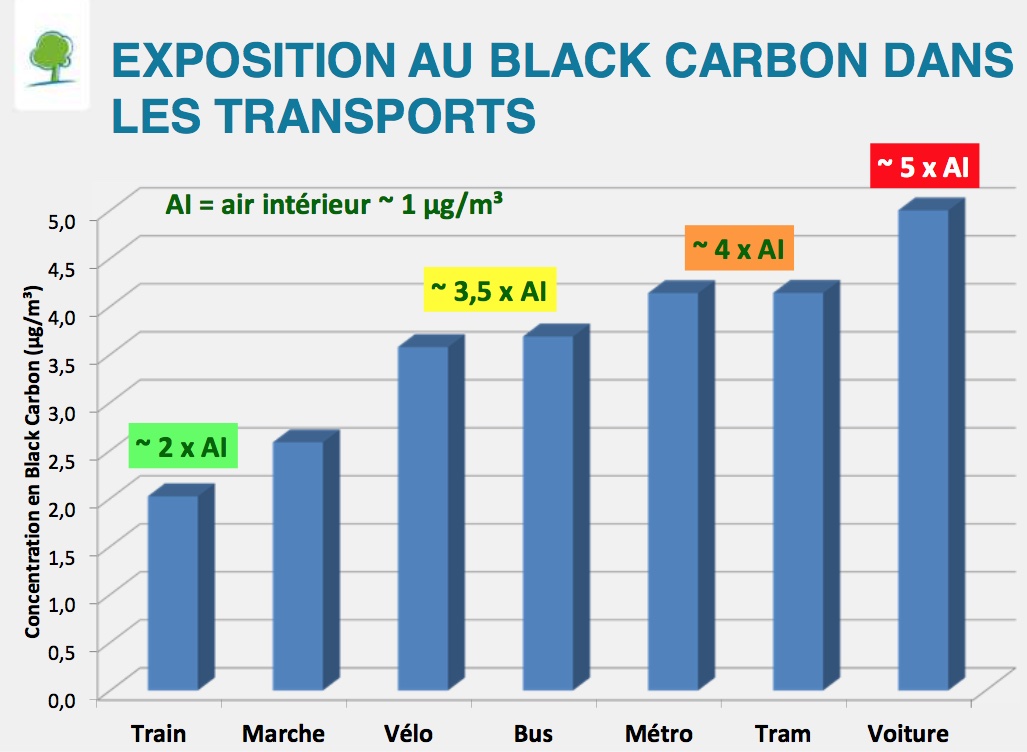 Exposition au black carbon par mode de transport, projet ExpAIR. © Bruxelles Environnement