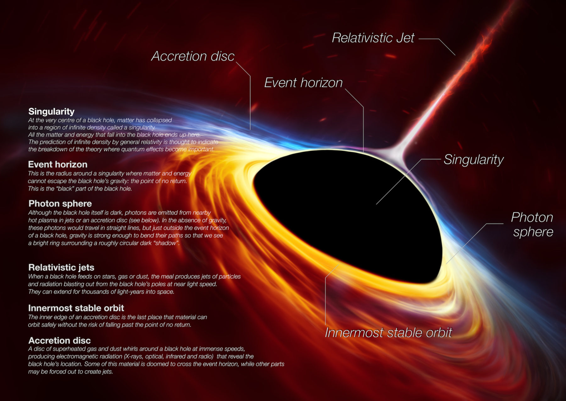 L'ombre d'un trou noir vue ici est la plus proche possible d'une image du trou noir lui-même, un objet complètement sombre duquel la lumière ne peut s'échapper. La limite du trou noir - l'horizon des événements qui a donné son nom à l'EHT - est environ 2,5 fois plus petite que l'ombre qu'il projette et mesure un peu moins de 40 milliards de km de diamètre. Bien que cela puisse paraître gros, cet anneau ne mesure qu'environ 40 micro-secondes d'arc, ce qui équivaut à mesurer la longueur d'une carte de crédit à la surface de la Lune. © ESO