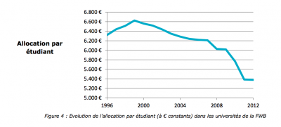 Evolution du montant réel de l'allocation publique pour les étudiants universitaires en Belgique francophone. © CREF