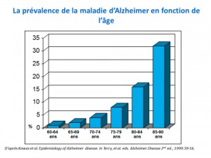 Alzheimer - La prévalence de la maladie d'Alzheimer en fonction de l'âge