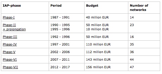 Le programme des PAI a été lancé en 1987. Il compte jusqu’à présent sept phases de cinq ans chacune. En trente ans, l’Etat fédéral y a consacré 670 millions d’euros.
