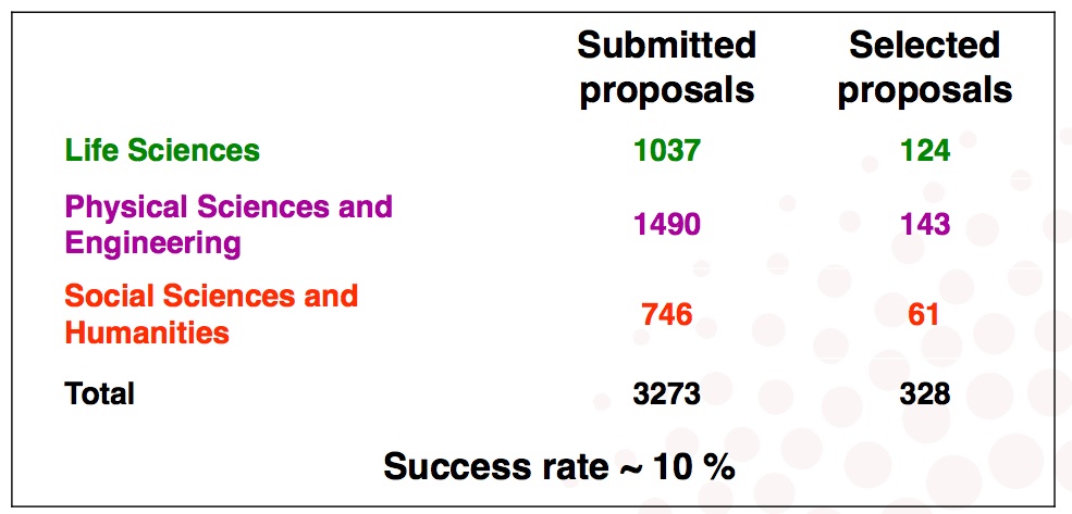 Starting grants 2014 de l'ERC: seuls 10 % des projets sont financés. 