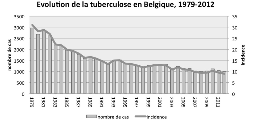 Tuberculose en Belgique (source FARES)