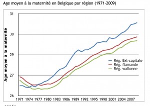 Evolution de l'âge de la première maternité en Belgique