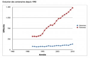 Evolution du nombre de centenaires en Belgique