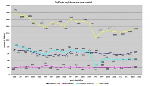 Evolution du nombre de diplômes d'ingénieur décernés en Fédération Wallonie-Bruxelles. (Cliquez pour agrandir)