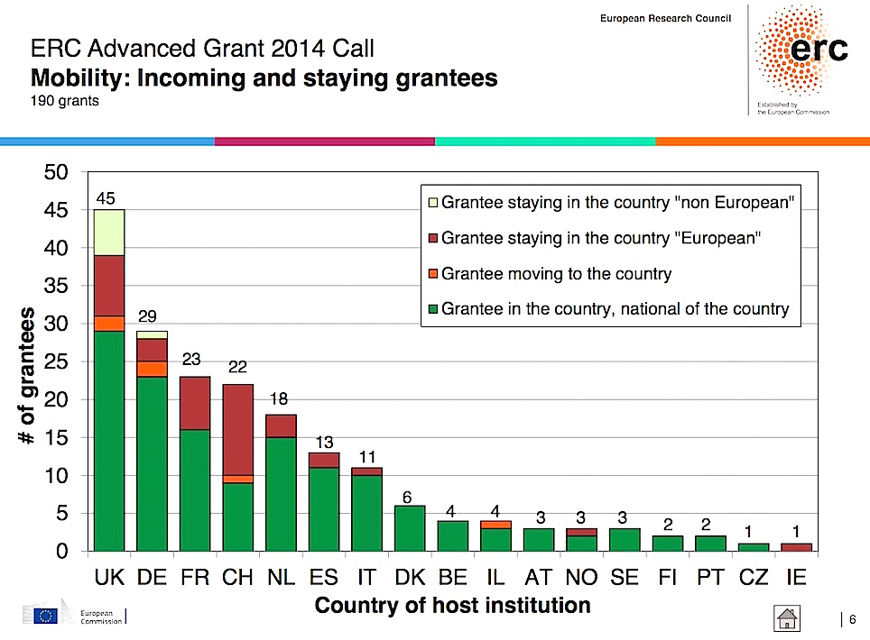 ERC, Advanced Grants, 2014, répartition par pays.