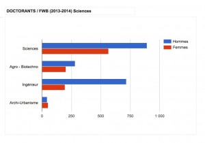 Doctorants en FWB, par genre. Domaine des Sciences. Cliquer pour agrandir