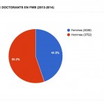 Nombre de doctorants en FWB (2013-2014), par genre. Source CRef. Cliquer pour agrandir