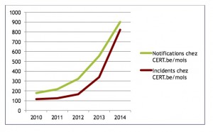 Evolution du nombre d'incidents et notifications mensuels recensés par le Cert depuis sa création en 2010. (Cliquer pour agrandir)