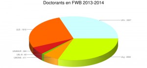 Répartition des doctorants dans les diverses universités de la Fédération Wallonie-Bruxelles (année académique 2013-2014). Source : CRef. 