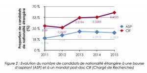 Evolution du nombre de candidats étrangers à une bourse postdoctorale ("Chargé de Recherches")  du F.R.S.-FNRS. Cliquer pour agrandir