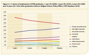 La proportion de docteurs employés à l’université diminue avec le temps écoulé depuis l’obtention de leur thèse de doctorat. (source: « Careers of Doctorate Holders ») Cliquer pour agrandir