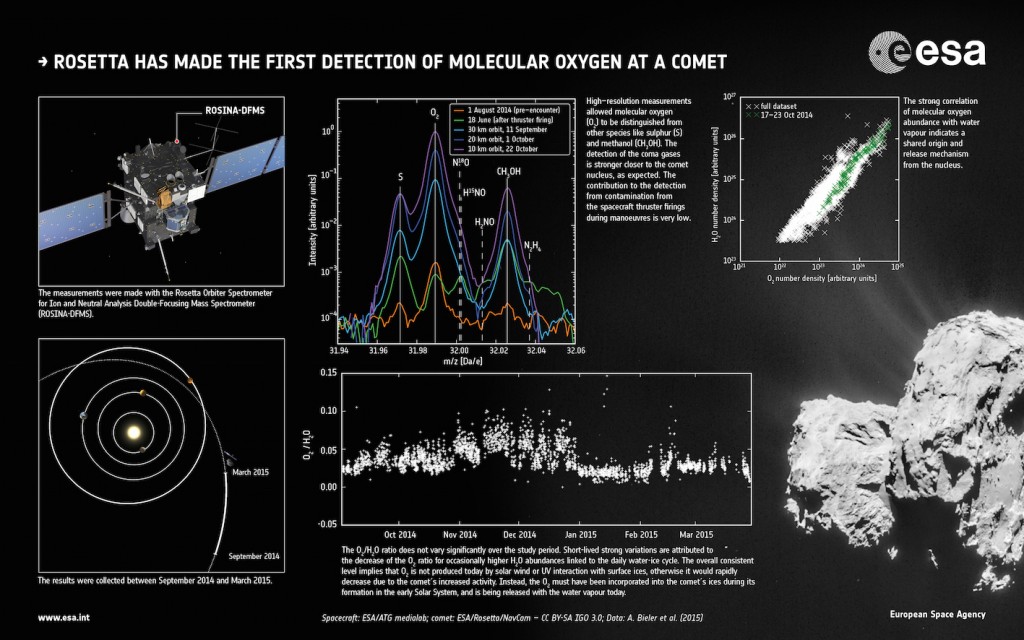 Première détection d’oxygène moléculaire dans l’atmosphère de la comète 67P/Tchourioumov-Guérassimenko. (Cliquer pour agrandir) © ESA