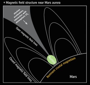 Mars Express: mécanisme des aurores discrètes. © ESA