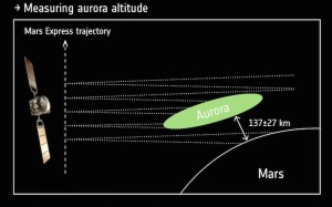 Mars Express: technique de mesure de l'altitude des aurores discrètes. © ESA
