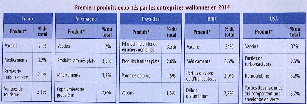 Répartition géographique des principales exportations wallonnes.