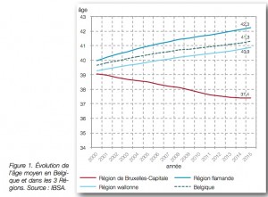 Age moyen en Belgique par Régions