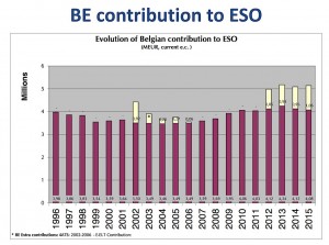 Contribution belge à l'ESO. (Cliquer pour agrandir)