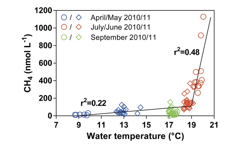 Evolution des taux de méthane dans les eaux côtières belges en fonction de la température. © Borges/ULG