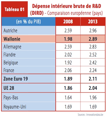 Evolution des dépenses en R&D en Wallonie. (source: "Etudes 2016 sur la situation de l'Entreprise/Portraits des entreprises en Wallonie - Evolution")