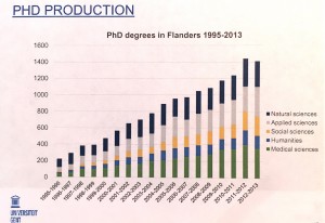 Evolution du nombre de diplômés (doctorat) en Flandre. (Cliquer pour agrandir)
