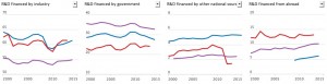 R&D: comparaisons entre les performances de la Belgique (courbe rouge), de l'OCDE (bleu) et de l'Union européenne (violet).