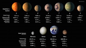 Comparaison des tailles des exoplanètes du système Trappist-1 avec la Terre et d'autres planètes du système solaire. Illustration: NASA