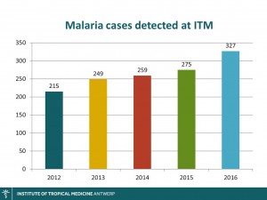 Malaria cases detected at ITM Antwerp