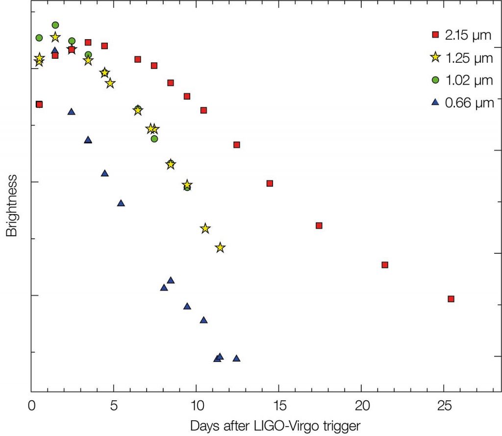 Sur ce graphe figurent les variations de luminosité de la kilonova située au sein de la galaxie NGC 4993 mesurées au travers de différents filtres colorés. En lumière bleue, l’objet a perdu rapidement en luminosité. Aux longueurs d’onde plus longues toutefois, dans la partie infrarouge proche du spectre, il a moins brillé et a perdu rapidement en luminosité. En conséquence, l’objet a changé de couleur, passant de l’extrême bleu à l’extrême rouge en l’espace de quatre semaines seulement. © Tanvir et al.