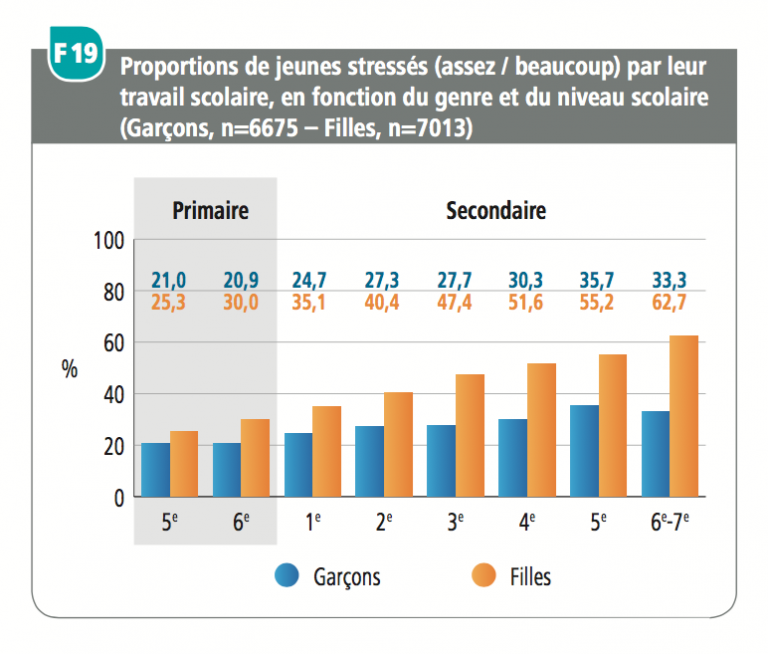 A l’école, les ados sont de plus en plus stressés – DAILY SCIENCE