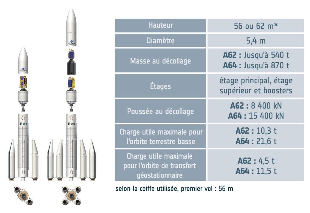 Les deux configurations d'Ariane 6. © ESA
