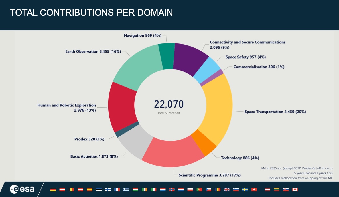 Budget de l'ESA: répartition par secteurs. © ESA