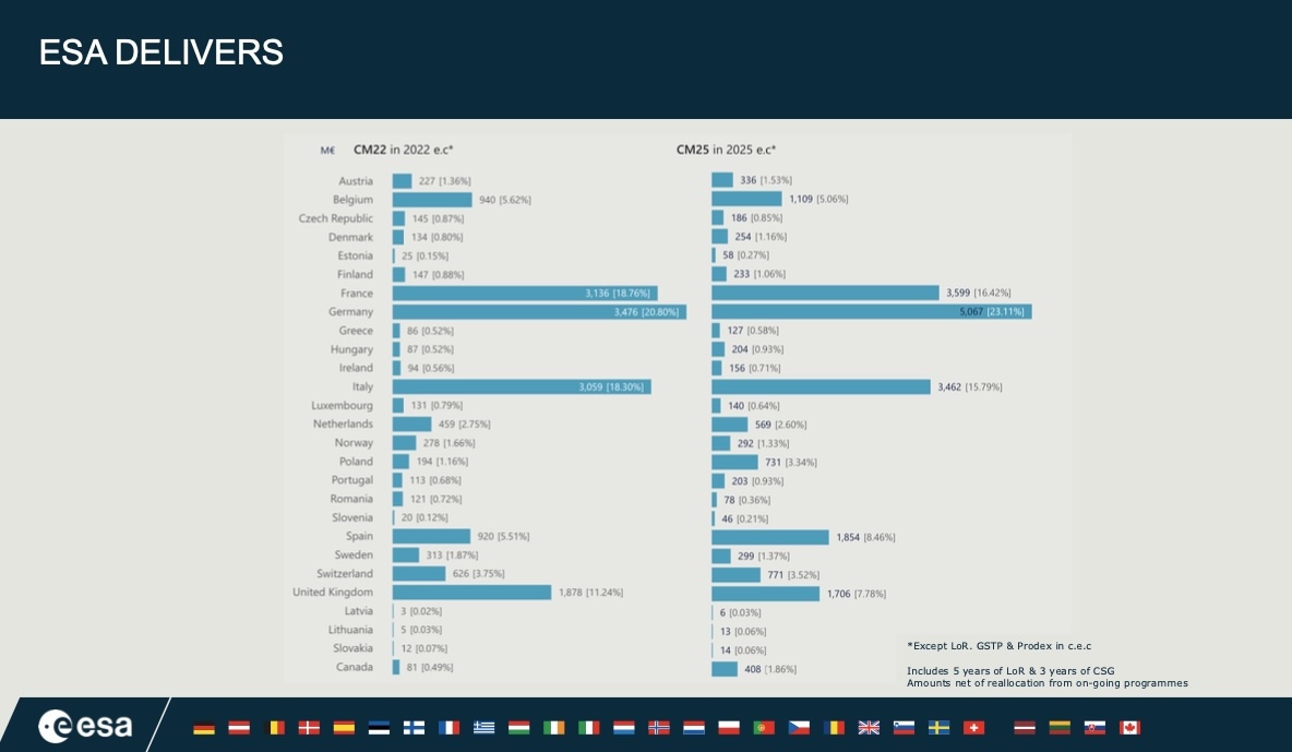 Budget de l'ESA, répartition par pays. © ESA